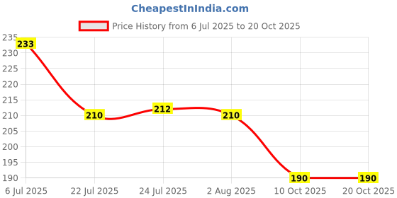 flipkart.com magnus Leakproof Designer Tumbler/Drinking Cup/Glass with Lid Glass Water/Juice Glass magnus Price History Graph from 6 Jul 2025 to 20 Oct 2025