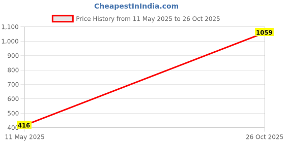 flipkart.com signoraware Leakproof Glass Lunch Box Bag Microwave Safe Food Container For Fridge Office 3 Containers Lunch Box signoraware Price History Graph from 11 May 2025 to 26 Oct 2025