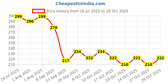 flipkart.com mallade Leakproof Nursing Pads Breast Nipple Shield mallade Price History Graph from 16 Jul 2025 to 29 Oct 2025