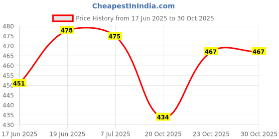 flipkart.com virtuous Leakproof-Portable-Reused Set of 3 Water Bottle for Camping,School,Office 2000 ml Water Bottles virtuous Price History Graph from 17 Jun 2025 to 29 Oct 2025