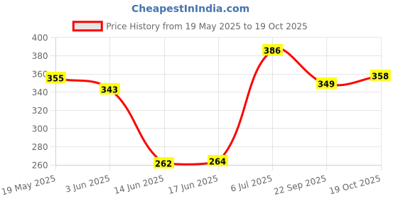 flipkart.com coronation Leakproof Rubber Hot Water Bottle One Side Ribbed for Pain Relief Non-Electrical 1.5 L Hot Water Bag coronation Price History Graph from 19 May 2025 to 19 Oct 2025