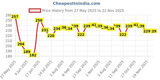 flipkart.com ezreal Leakproof Unbreabale BPA Free Travel & Gym Big Water Bottle 2000 ml Sipper ezreal Price History Graph from 27 May 2025 to 21 Nov 2025