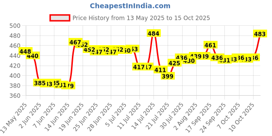 flipkart.com virtuous Leakproof Unbreabale BPA Free Travel & Gym Big Water Bottle set of 900ml+300ml+ 2000 ml Bottle virtuous Price History Graph from 13 May 2025 to 15 Oct 2025