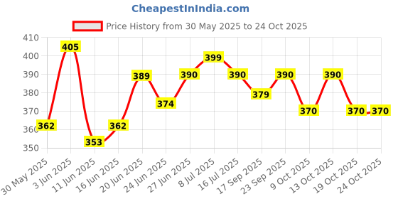 flipkart.com krianansh Leak_Proof_3 compartment_Stainless_Steel_Lunch Box_multicolor 3 Containers Lunch Box krianansh Price History Graph from 30 May 2025 to 23 Oct 2025