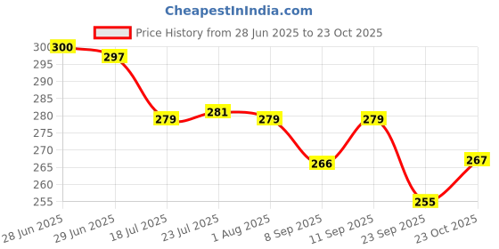 flipkart.com aquench LEAN 1L Stainless Steel Charcoal Black Coloured Water Bottles 1000 ml Bottle aquench Price History Graph from 28 Jun 2025 to 23 Oct 2025