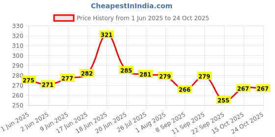 flipkart.com aquench LEAN 1L Stainless Steel Dark Blue Coloured Water Bottles 1000 ml Bottle aquench Price History Graph from 1 Jun 2025 to 24 Oct 2025