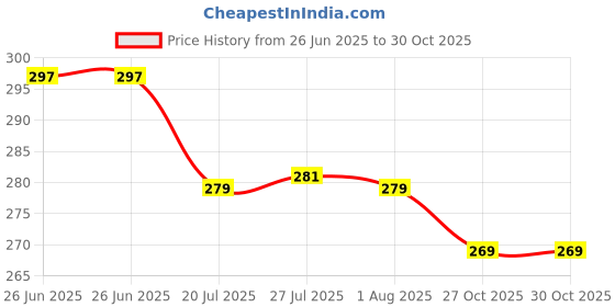 flipkart.com aquench LEAN 1L Stainless Steel Pink Coloured Water Bottles 1000 ml Bottle aquench Price History Graph from 26 Jun 2025 to 29 Oct 2025