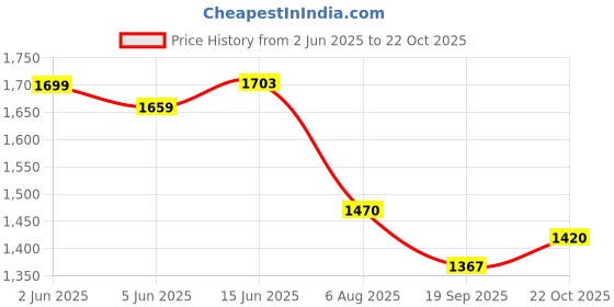 flipkart.com gk king series Lean Mass Gainer For Lean Muscle Gain Inspired By USA (Vanilla 10Lbs) Weight Gainers/Mass Gainers gk king series Price History Graph from 2 Jun 2025 to 22 Oct 2025