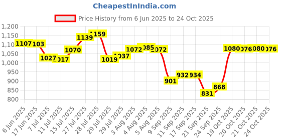 flipkart.com powerlift Lean Muscle Gain Protein Powder, with Multivitamin Weight Gainers/Mass Gainers powerlift Price History Graph from 6 Jun 2025 to 24 Oct 2025