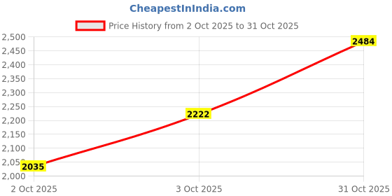 flipkart.com ari LEAN MUSCLE MASS Weight Gainers/Mass Gainers ari Price History Graph from 2 Oct 2025 to 31 Oct 2025