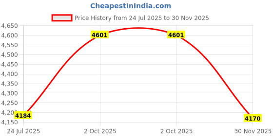 flipkart.com esn (evolution sports nutrition) Lean Whey Protein,Green tea leaf extract,HCL , Muscle building Whey Protein esn (evolution sports nutrition) Price History Graph from 24 Jul 2025 to 30 Nov 2025
