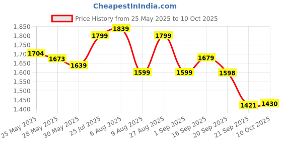 flipkart.com cult Leap Running Shoes, Enhanced Cushioning, Lightweight, Breathable Running Shoes For Men cult Price History Graph from 25 May 2025 to 10 Oct 2025