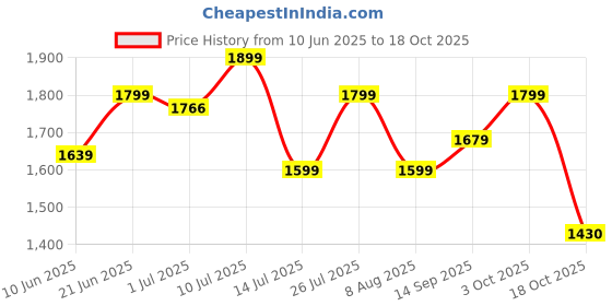 flipkart.com cult Leap Running Shoes, Enhanced Cushioning, Lightweight, Breathable Running Shoes For Men cult Price History Graph from 10 Jun 2025 to 18 Oct 2025