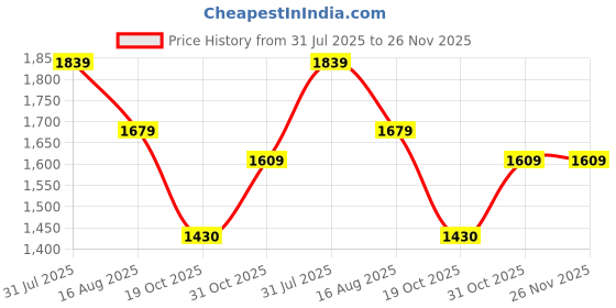 flipkart.com cult Leap Running Shoes, Enhanced Cushioning, Lightweight, Breathable Running Shoes For Men cult Price History Graph from 31 Jul 2025 to 26 Nov 2025
