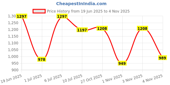 flipkart.com bata LEAP SLIP ON Loafers For Men bata Price History Graph from 19 Jun 2025 to 4 Nov 2025