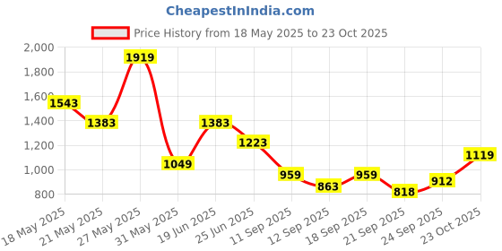 flipkart.com liberty LEAP7X BOSTER-L2E Sports Slip-on With Knitted Upper & EVA Sole | Comfortable Walking Shoes For Women liberty Price History Graph from 18 May 2025 to 23 Oct 2025