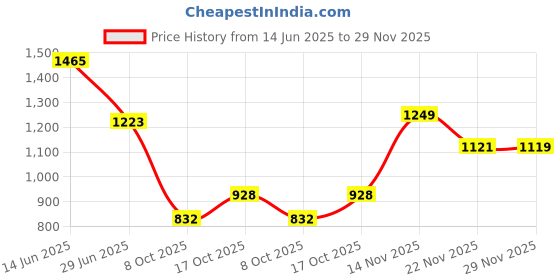 flipkart.com liberty LEAP7X BOSTER-L2E Sports Slip-on With Knitted Upper & EVA Sole | Comfortable Walking Shoes For Women liberty Price History Graph from 14 Jun 2025 to 29 Nov 2025