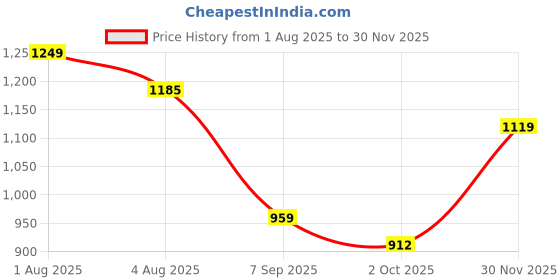 flipkart.com liberty LEAP7X BOSTER-L2E Sports Slip-on With Knitted Upper & EVA Sole | Comfortable Walking Shoes For Women liberty Price History Graph from 1 Aug 2025 to 30 Nov 2025