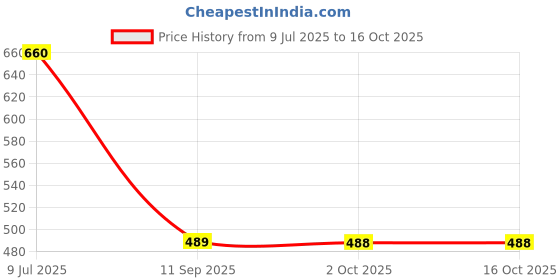 flipkart.com Leap7X by Liberty AUSTIN Black Thong Slippers Men Flip Flops liberty Price History Graph from 9 Jul 2025 to 15 Oct 2025