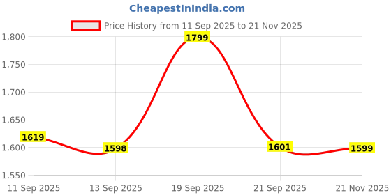 flipkart.com LEAP7X By Liberty BRISK-01 Running Shoes For Men liberty Price History Graph from 11 Sep 2025 to 21 Nov 2025