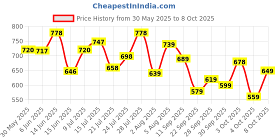 flipkart.com LEAP7X by Liberty CHARLY-1E Casual Slipper Flip-Flop Men Slippers liberty Price History Graph from 30 May 2025 to 8 Oct 2025