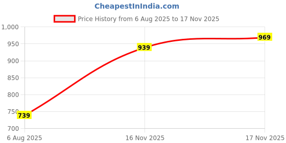 flipkart.com LEAP7X by Liberty FLATRON-1E Casual Shoe Walking Shoes For Men liberty Price History Graph from 6 Aug 2025 to 17 Nov 2025