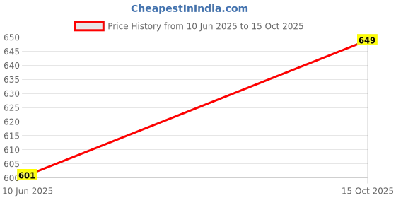 flipkart.com liberty Leap7x KOOPER-1E Sports Lacing Shoes With Mesh Upper| Suitable For GYM,Walking & Running Shoes For Men liberty Price History Graph from 10 Jun 2025 to 15 Oct 2025