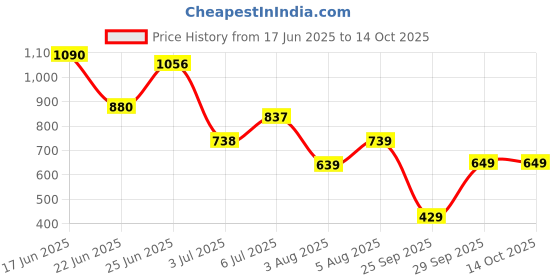 flipkart.com liberty Leap7x KOOPER-1E Sports Lacing Shoes With Mesh Upper| Suitable For GYM,Walking & Running Shoes For Men liberty Price History Graph from 17 Jun 2025 to 14 Oct 2025