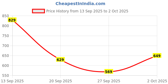 flipkart.com liberty Leap7x KOOPER-1E Sports Lacing Shoes With Mesh Upper| Suitable For GYM,Walking & Running Shoes For Men liberty Price History Graph from 13 Sep 2025 to 2 Oct 2025