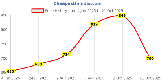 flipkart.com liberty Leap7x NEATHER-1E Non-Lacing Sports Shoes With EVA Sole | Comfortable Walking & Jogging Shoes For Men liberty Price History Graph from 4 Jun 2025 to 21 Oct 2025