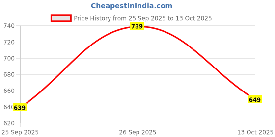 flipkart.com liberty Leap7x NEATHER-1E Non-Lacing Sports Shoes With EVA Sole | Comfortable Walking & Jogging Shoes For Men liberty Price History Graph from 25 Sep 2025 to 13 Oct 2025