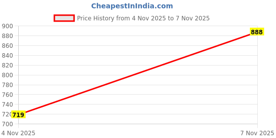flipkart.com liberty Leap7x NEATHER-1E Non-Lacing Sports Shoes With EVA Sole | Comfortable Walking & Jogging Shoes For Men liberty Price History Graph from 4 Nov 2025 to 7 Nov 2025