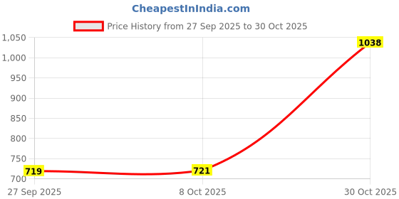 flipkart.com liberty Leap7x ROBIN-2E Sports Lacing Shoes With EVA Sole| Suitable For GYM,Running & Walking Shoes For Men liberty Price History Graph from 27 Sep 2025 to 30 Oct 2025