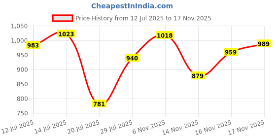 flipkart.com liberty Leap7x ROBIN-2E Sports Lacing Shoes With EVA Sole| Suitable For GYM,Walking & Running Shoes For Men liberty Price History Graph from 12 Jul 2025 to 17 Nov 2025