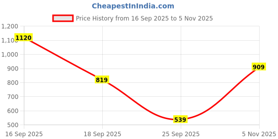 flipkart.com liberty Leap7x ROBIN-2E Sports Lacing Shoes With EVA Sole| Suitable For GYM,Walking & Running Shoes For Men liberty Price History Graph from 16 Sep 2025 to 5 Nov 2025