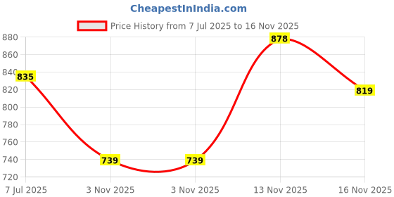 flipkart.com liberty Leap7x ROBUST-3E Lacing Sports Shoes With EVA Sole | Suitable For Walking, GYM & Running Shoes For Men liberty Price History Graph from 7 Jul 2025 to 16 Nov 2025