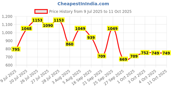 flipkart.com liberty Leap7x ROBUST-3E Lacing Sports Shoes With EVA Sole | Suitable For Walking, GYM & Running Shoes For Men liberty Price History Graph from 9 Jul 2025 to 11 Oct 2025