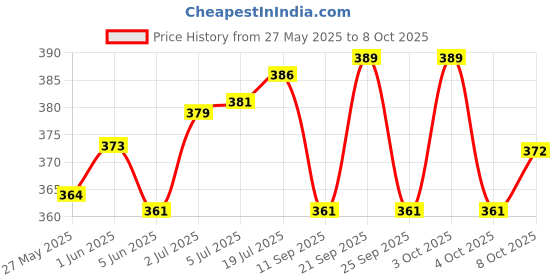 flipkart.com leapable enterprise 25Lbs Strong Heavy Duty Magnetic Hooks for Classroom Fridge Hanging Cabins Grill Multipurpose Office Magnets Pack of 6 leapable enterprise Price History Graph from 27 May 2025 to 8 Oct 2025