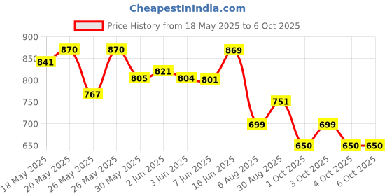 flipkart.com learc designer lighting HL3849-1 Hanging Lights (Pendant Lights) Lamp Shade learc designer lighting Price History Graph from 18 May 2025 to 5 Oct 2025