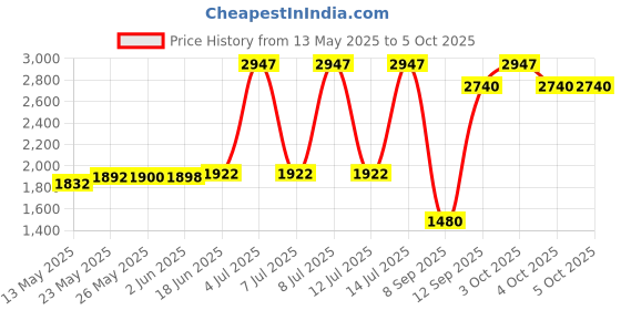 flipkart.com learc designer lighting HL3849-3 Hanging Lights (Pendant Lights) Lamp Shade learc designer lighting Price History Graph from 13 May 2025 to 5 Oct 2025