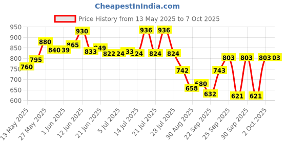 flipkart.com learc designer lighting WL1976 Wall Lights Lamp Shade learc designer lighting Price History Graph from 13 May 2025 to 6 Oct 2025