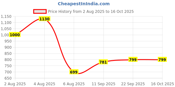 flipkart.com speedfox Learn & Play Interactive kids Sound Book – Educational English Book for Toddlers speedfox Price History Graph from 2 Aug 2025 to 16 Oct 2025