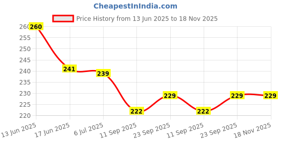 flipkart.com plus shine Learn Months Name Learning Board Puzzle+Week Days Name Puzzle Educational Toys plus shine Price History Graph from 13 Jun 2025 to 18 Nov 2025