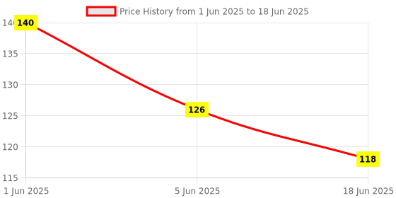 flipkart.com hello friend Learn Time and Counting Activity Book Clock, Learning Source, Math’s. hello friend Price History Graph from 1 Jun 2025 to 18 Jun 2025
