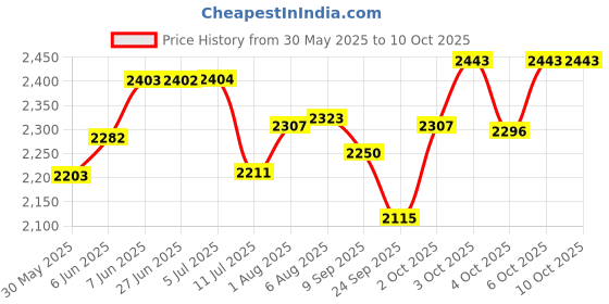 flipkart.com joyride Learn-to-Ride Trike on 3 Wheels with Safety Harness, Non-Slip Pedal,Storage Basket and Removable Parent Handle Tricycle (Green) 531GREEN Tricycle joyride Price History Graph from 30 May 2025 to 10 Oct 2025