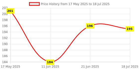 flipkart.com claap Learn With Birds Flash Cards for Kids |Early Educational Learning |For 1-6 Years claap Price History Graph from 17 May 2025 to 21 Jun 2025