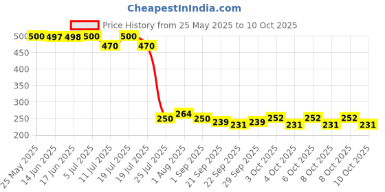 flipkart.com learn with fun 12 Pcs Alloy Metal Pull Back Mini Race Cars Set for Kids learn with fun Price History Graph from 25 May 2025 to 10 Oct 2025