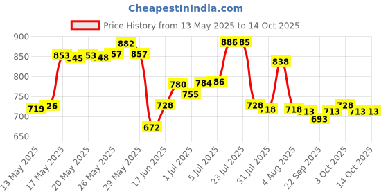 flipkart.com learn with fun 1:32 Rolls Royce Phantom Die cast Metal Car Toy Light & Sound for Boys Girl learn with fun Price History Graph from 13 May 2025 to 13 Oct 2025