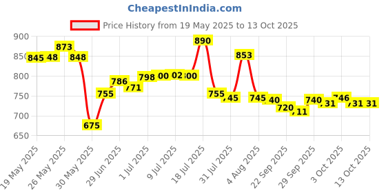 flipkart.com learn with fun 1:32 Rolls Royce Phantom Die cast Metal Car Toy Light & Sound for Boys Girls learn with fun Price History Graph from 19 May 2025 to 13 Oct 2025