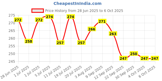 flipkart.com learn with fun 15 Pcs Set of Rattles and Animal Shape Toys Rattle Rattle learn with fun Price History Graph from 28 Jun 2025 to 5 Oct 2025